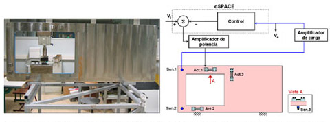 Esquema de un sistema de control activo de vibraciones en una estructura tipo O